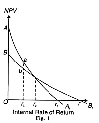 Internal Rate of Return