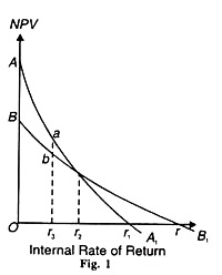 Internal Rate of Return