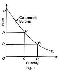 Consumer's Surplus