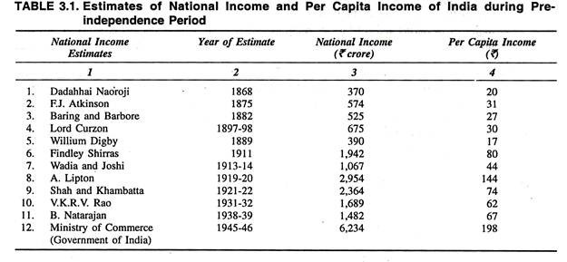  Estimates of National Income during Pre-Independence Period