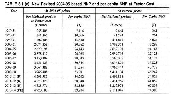 CSO's Revised 2004-05 Based Net National Product (NNP) Series