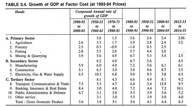 Growth of GDP at Factor Cost (at 1993-94 Prices)