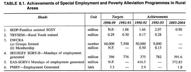 Achievements of Special Employment and Poverty Alleviation Programmes in Rural Areas