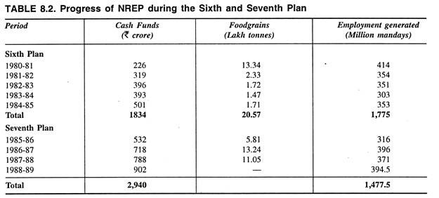 Progress of NREP during the Sixth and Seventh Plan