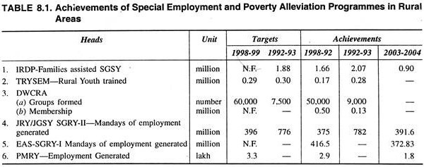 Achievements of special employment and poverty Alleviation Programmes in Rual Areas