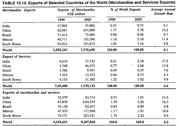 Exports of Selected Countries of the World