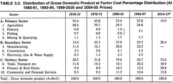 Distribution of Gross Domestic Product at factor Cost Percentage Distribution (At 1980-81, 1993-94, 1999-2000 and 2004-05 Prices)