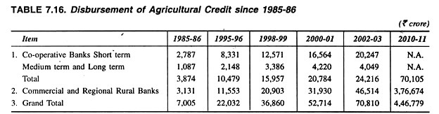 Disbursement of Agricultural Credit since 1985-86