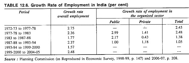Growth Rate of Employment in India (per cent)