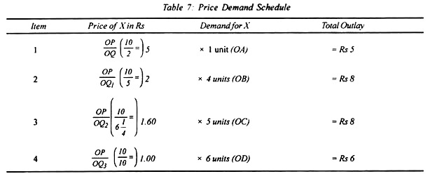 Price Demand Schedule