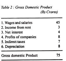 Gross Domestic Product