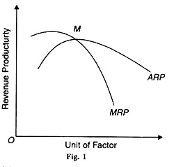 Unit of Factor and Revenue Productivity