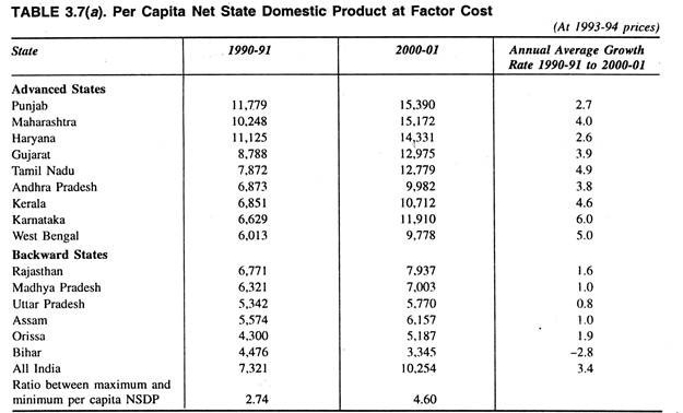 Per Capita Net State Domestic Product at Factors Cost