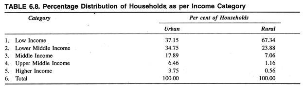 Percentage Distribution of Households