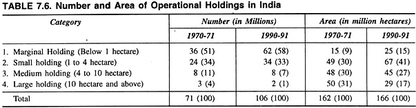 Number and Area of Operational Holdings