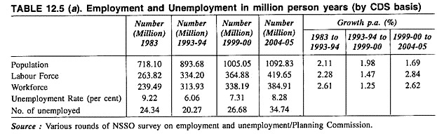 Employment and Unemployment in Million Person Years