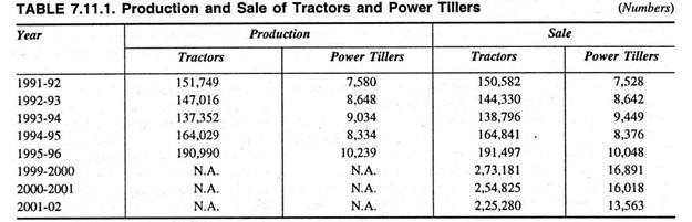 Production and Sale of Tractors and Power Tillers