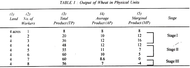 Output of Wheat in Physical Units