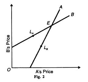 A's and B's Price