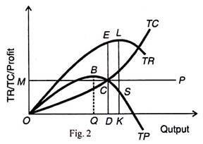 Output and TR/TC/Profit