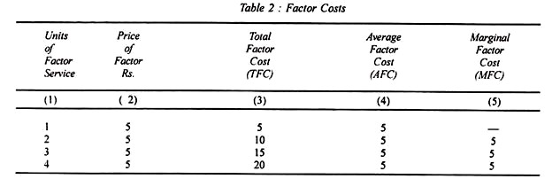 Factor Costs