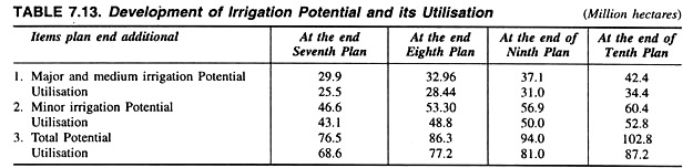 Development of Irrigation Potential and Its Utilisation