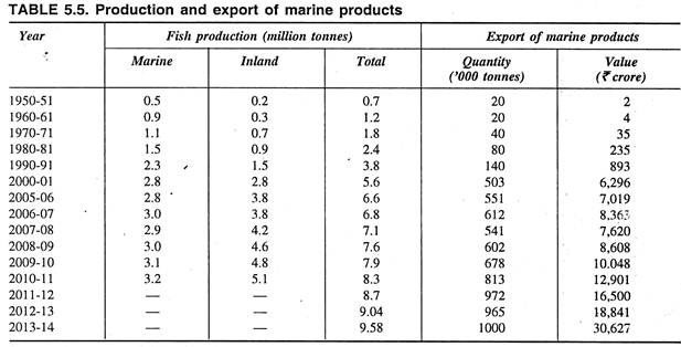 Production and Export of Marine Products