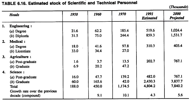 Estimated Stock of Scientific and Technical Personnel