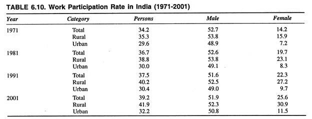 Work Participation Rate in India