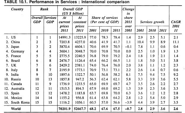 Performance in Services