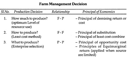 Farm Management Decision