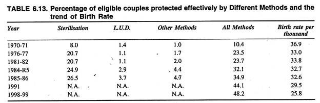 Percentage of Eligible Couples