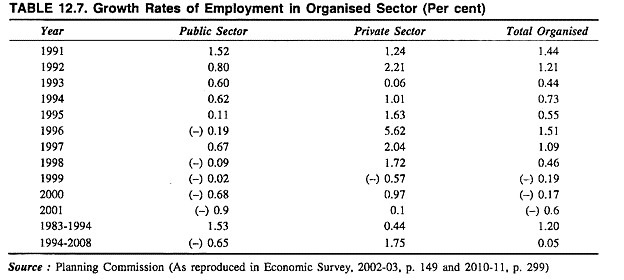 Growth Rate of Employment in Organised Sector (per cent)