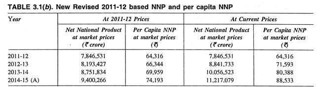 CSO's Revised 2011-12 Based NNP Series
