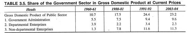 Share of the Government Sector in Gross Domestic Product at Current Prices