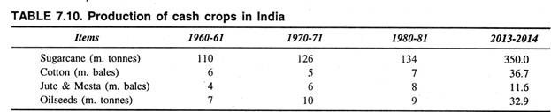 Production of Cash Crops in India