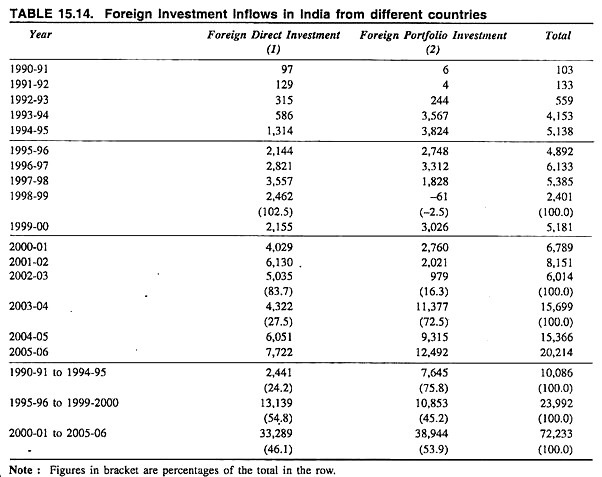Foreign Investment Inflows in India from different countries