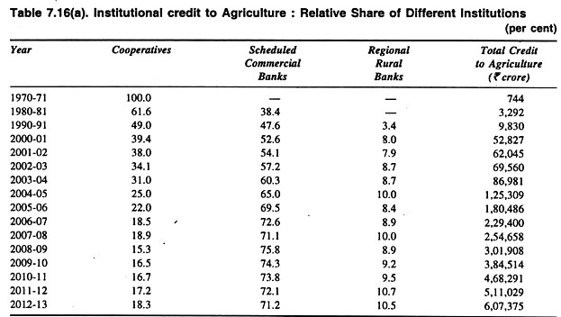 Institutional Credit to Agriculture