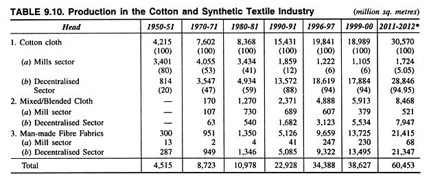 cotton textile industry in india