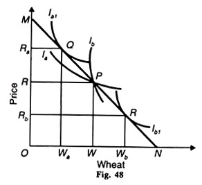 Wheat and Price