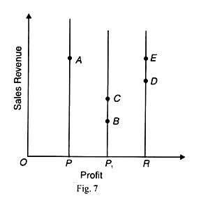 Profit and Sales Revenue