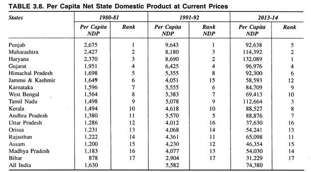 Per Capita Net State Domestic Product at Current Prices
