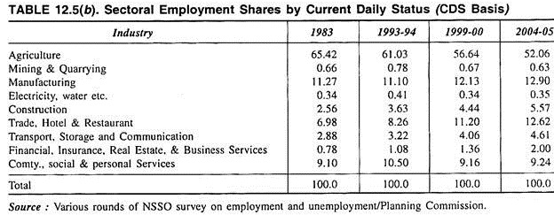 Problems of Poverty and Unemployment in India