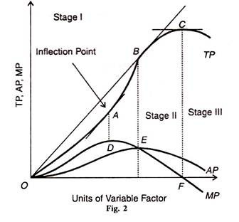 Units of Variable Factor and TP, AP, MP