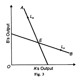 A's and B's Output