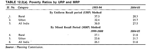 Poverty Ratios by URP and MRP