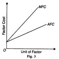 Unit Factor and Factor Cost