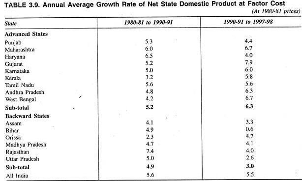 Annual Average Growth Rate of Net State Domestic Product at Factor Cost
