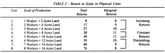 Return to Scale in Physical Units