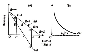 Output and Revenue